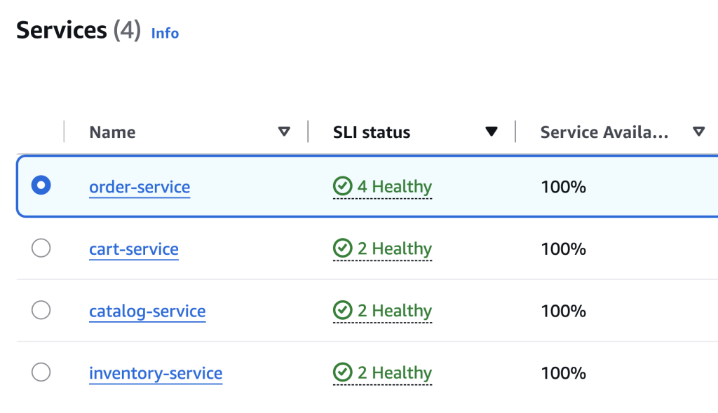 Alt text: CloudWatch Application Signals Services list showing order-service, cart-service, catalog-service, inventory-service, and the notification Lambda function with their SLI status.
